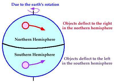 Coriolis force