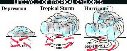 Life cycle of tropical cyclones