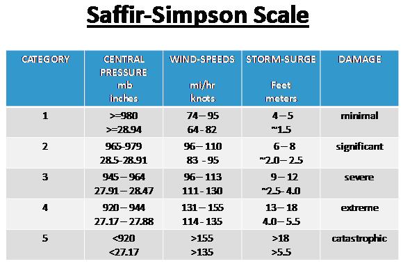 saffir-simpson scale